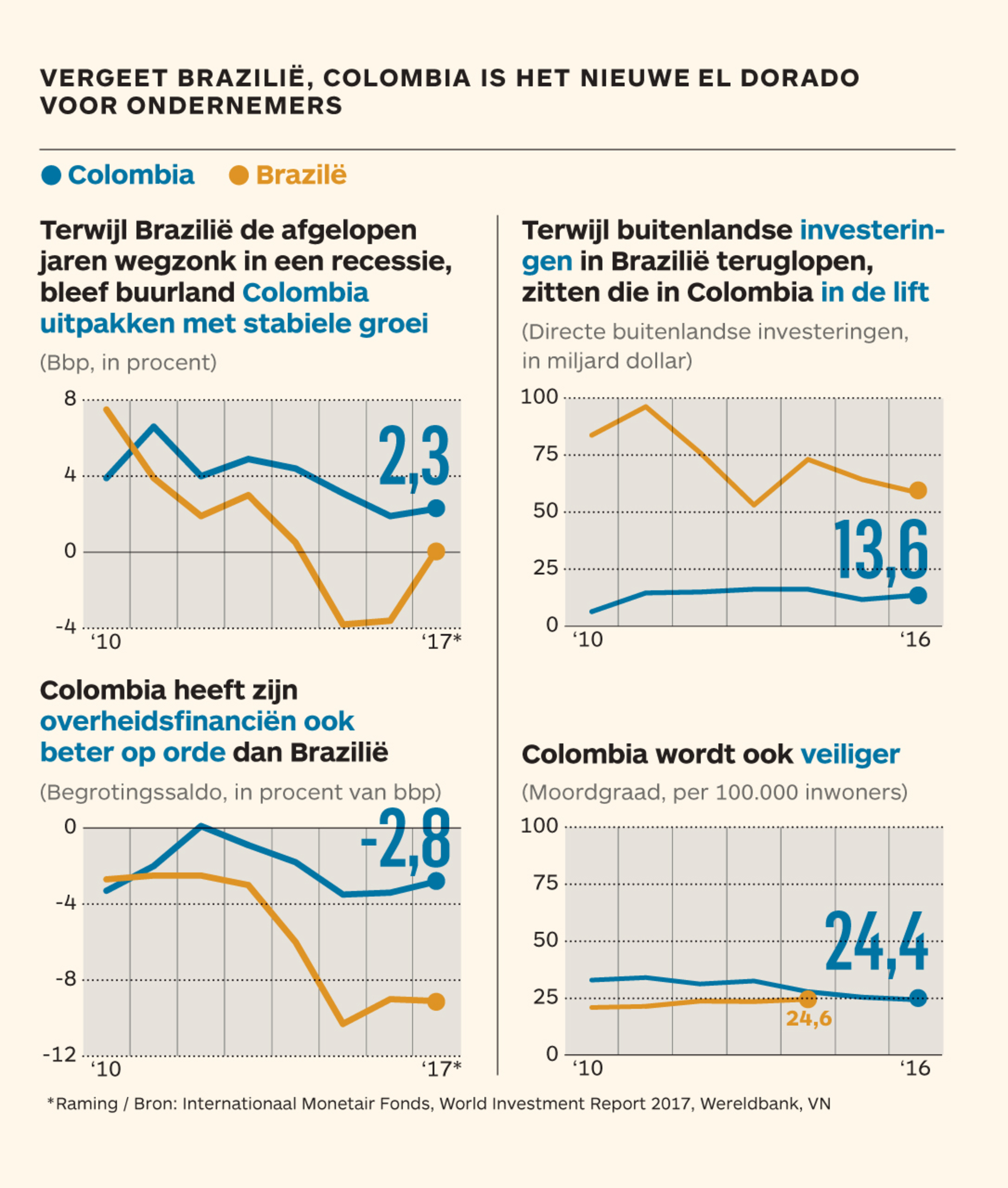 Colombia is het nieuwe investeerland