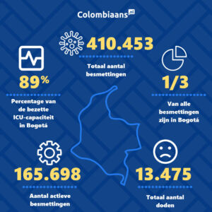 Corona-update Colombia